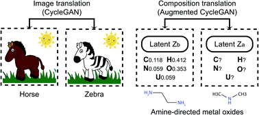 Graphical abstract: Predicting compositional changes of organic–inorganic hybrid materials with Augmented CycleGAN