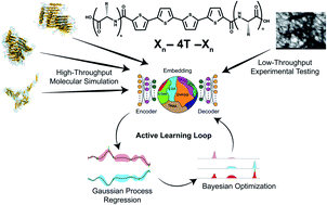 Graphical abstract: Hybrid computational–experimental data-driven design of self-assembling π-conjugated peptides