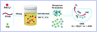 Graphical abstract: One-pot synthesis of mesoporous palladium/C nanodendrites as high-performance oxygen reduction eletrocatalysts through a facile dual surface protecting agent-assisted strategy