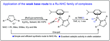 Graphical abstract: A simple synthesis of [RuCl2(NHC)(p-cymene)] complexes and their use in olefin oxidation catalysis