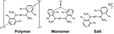 Graphical abstract: Quasilinear 3d-metal(i) complexes [KM(N(Dipp)SiR3)2] (M = Cr–Co) – structural diversity, solution state behaviour and reactivity