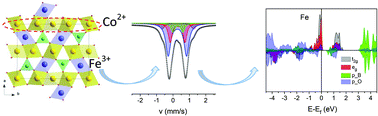 Graphical abstract: Electronic and magnetic states of Fe ions in Co2FeBO5