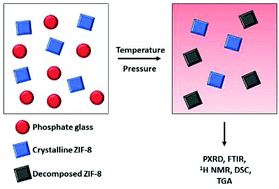 Graphical abstract: The reactivity of an inorganic glass melt with ZIF-8