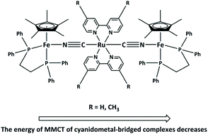 Graphical abstract: Tuning metal to metal charge transfer properties in cyanidometal-bridged complexes by changing the auxiliary ligand on the bridge