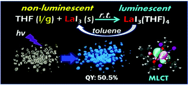 Graphical abstract: Photoluminescence of LaI3 switched on and off by association and dissociation of non-luminescent tetrahydrofuran