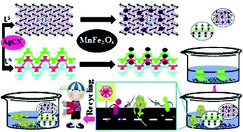 Graphical abstract: Simple synthesis of novel magnetic silver polymer nanocomposites with a good separation capacity and intrinsic antibacterial activities with high performance