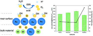 Graphical abstract: Dealloyed RuNiOx as a robust electrocatalyst for the oxygen evolution reaction in acidic media