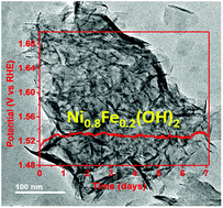 Graphical abstract: Ethylene glycol-mediated one-pot synthesis of Fe incorporated α-Ni(OH)2 nanosheets with enhanced intrinsic electrocatalytic activity and long-term stability for alkaline water oxidation