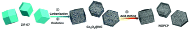 Graphical abstract: Heteroatom-doped carbon materials with interconnected channels as ultrastable anodes for lithium/sodium ion batteries