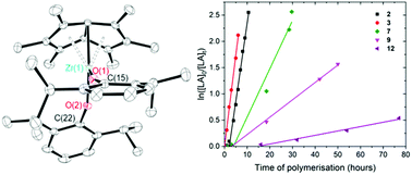 Graphical abstract: Ring-opening polymerisation of l- and rac-lactide using group 4 permethylpentalene aryloxides and alkoxides