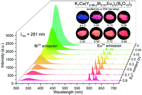 Graphical abstract: Efficient Bi3+ to Eu3+ energy transfer and color tunable emissions in K7CaY2(B5O10)3-based phosphors