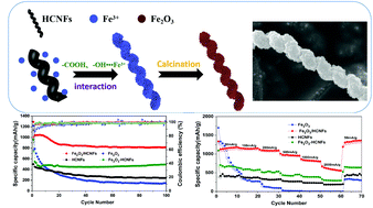 Graphical abstract: Helical carbon nanofibers modified with Fe2O3 as a high performance anode material for lithium-ion batteries