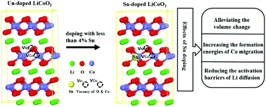 Graphical abstract: A first-principles study on the properties of Sn-doped LiCoO2 for Li-ion batteries