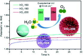 Graphical abstract: Boosting OER performance of IrO2 in acid via urchin-like hierarchical-structure design