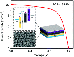 Graphical abstract: Magnetron sputtered ZnO electron transporting layers for high performance perovskite solar cells