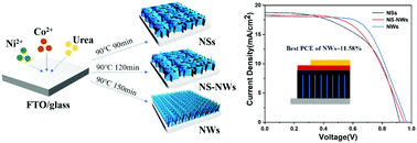 Graphical abstract: NiCo2O4 arrays with a tailored morphology as hole transport layers of perovskite solar cells