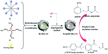 Graphical abstract: p-Toluenesulfonic acid functionalized imidazole ionic liquids encapsulated into bismuth SBA-16 as high-efficiency catalysts for Friedel–Crafts acylation reaction