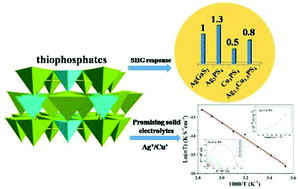 Graphical abstract: A series of M3PS4 (M = Ag, Cu and Ag/Cu) thiophosphates with diamond-like structures exhibiting large second harmonic generation responses and moderate ion conductivities