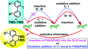 Graphical abstract: Oxidation of Pd(ii) with disilane in a palladium-catalyzed disilylation of aryl halides: a theoretical view