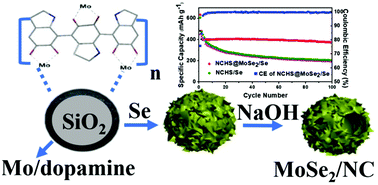 Graphical abstract: A MoSe2/N-doped hollow carbon sphere host for rechargeable Na–Se batteries
