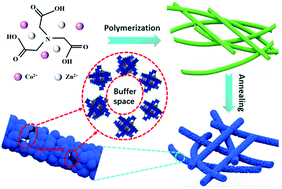 Graphical abstract: Nanocavity-enriched Co3O4@ZnCo2O4@NC porous nanowires derived from 1D metal coordination polymers for fast Li+ diffusion kinetics and super Li+ storage