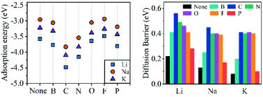 Graphical abstract: Adsorption and diffusion of alkali metals (Li, Na, and K) on heteroatom-doped monolayer titanium disulfide