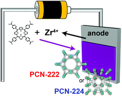 Graphical abstract: Electrolytic synthesis of porphyrinic Zr-metal–organic frameworks with selective crystal topologies