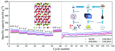 Graphical abstract: Boosting the lithium storage performance of Na2Li2Ti6O14 anodes by g-C3N4 modification