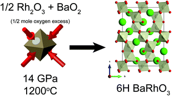 Graphical abstract: Pauli-paramagnetic and metallic properties of high pressure polymorphs of BaRhO3 oxides containing Rh2O9 dimers