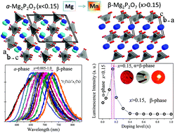 Graphical abstract: Phase-formations of Mg2P2O7–Mn2P2O7 mixed pyrophosphates and their desired luminescence abilities