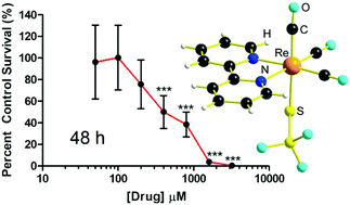 Graphical abstract: The effect of sodium thiosulfate on cytotoxicity of a diimine Re(i) tricarbonyl complex