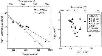 Graphical abstract: Thermodynamics and kinetics analyses of high CO2 absorption properties of Li3NaSiO4 under various CO2 partial pressures