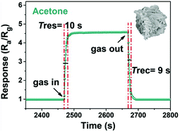 Graphical abstract: Hierarchical hollow BiFeO3 microcubes with enhanced acetone gas sensing performance