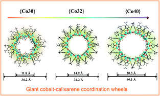 Graphical abstract: A novel series of giant cobalt-calixarene macrocycles: ring-expansion and modulation of pore apertures through recrystallization