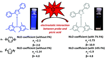 Graphical abstract: Synthesis of pyrazole anchored three-coordinated organoboranes and their application in the detection of picric acid