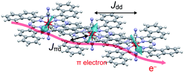 Graphical abstract: An electrically conducting molecular crystal composed of a magnetic iron(iii) complex (S = 1/2) with a large aromatic ligand, 1,2-naphthlalocyanine (C4h isomer): towards the development of molecular spintronics