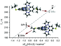 Graphical abstract: Influence of ligand substituent conformation on the spin state of an iron(ii)/di(pyrazol-1-yl)pyridine complex