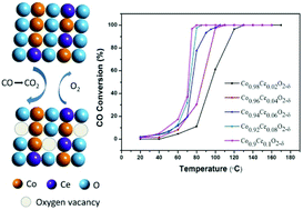 Graphical abstract: Co3O4/CeO2 multi-shelled nanospheres derived from self-templated synthesis for efficient catalytic CO oxidation