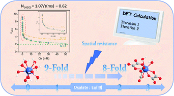 Graphical abstract: Multiple investigations of aqueous Eu(iii)–oxalate complexes: the reduction in coordination number and validation of spectral linear correlation