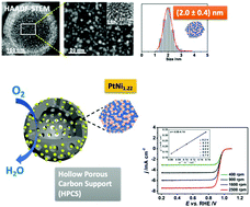 Graphical abstract: Ultrafine Pt–Ni nanoparticles in hollow porous carbon spheres for remarkable oxygen reduction reaction catalysis