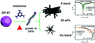 Graphical abstract: Melamine-induced formation of carbon nanotubes assembly on metal–organic framework-derived Co/C composites for lightweight and broadband microwave absorption