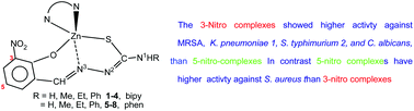Graphical abstract: Synthesis of (3-nitro-2-oxo-benzaldehyde thiosemicarbazonato)–zinc(ii) complexes: the position of nitro group in phenyl ring alters antimicrobial activity against K. pneumoniae 1, S. typhimurium 2, MRSA and C. albicans
