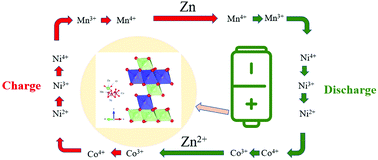 Graphical abstract: A carbon-coated spinel zinc cobaltate doped with manganese and nickel as a cathode material for aqueous zinc-ion batteries