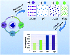 Graphical abstract: From centrosymmetric to noncentrosymmetric: effect of the cation on the crystal structures and birefringence values of (NH4)n−2AE(PO2F2)n (AE = Mg, Sr and Ba; n = 2, 3 and 4)