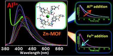 Graphical abstract: Response of a Zn(ii)-based metal–organic coordination polymer towards trivalent metal ions (Al3+, Fe3+ and Cr3+) probed by spectroscopic methods