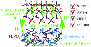 Graphical abstract: Structural and proton conductivity studies of fibrous π-Ti2O(PO4)2·2H2O: application in chitosan-based composite membranes