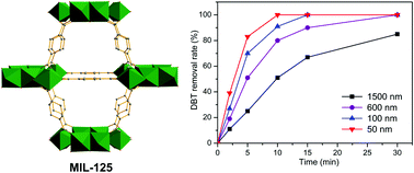 Graphical abstract: Size modulation of MIL-125 nanocrystals to promote the catalytic performance towards oxidative desulfurization