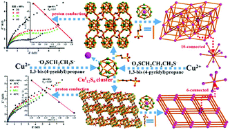 Graphical abstract: Two 6/10-connected Cu12S6 cluster-based organic frameworks: crystal structure and proton conduction