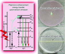 Graphical abstract: Transparent and flexible resins functionalized by lanthanide-based upconversion nanocrystals