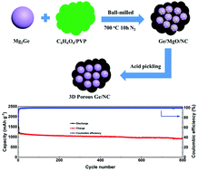 Graphical abstract: Scalable synthesis of 3D porous germanium encapsulated in nitrogen-doped carbon matrix as an ultra-long-cycle life anode for lithium-ion batteries